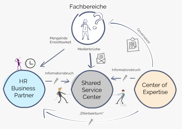 hr-business-partner-modell-we-love-hr-beratung-agentur